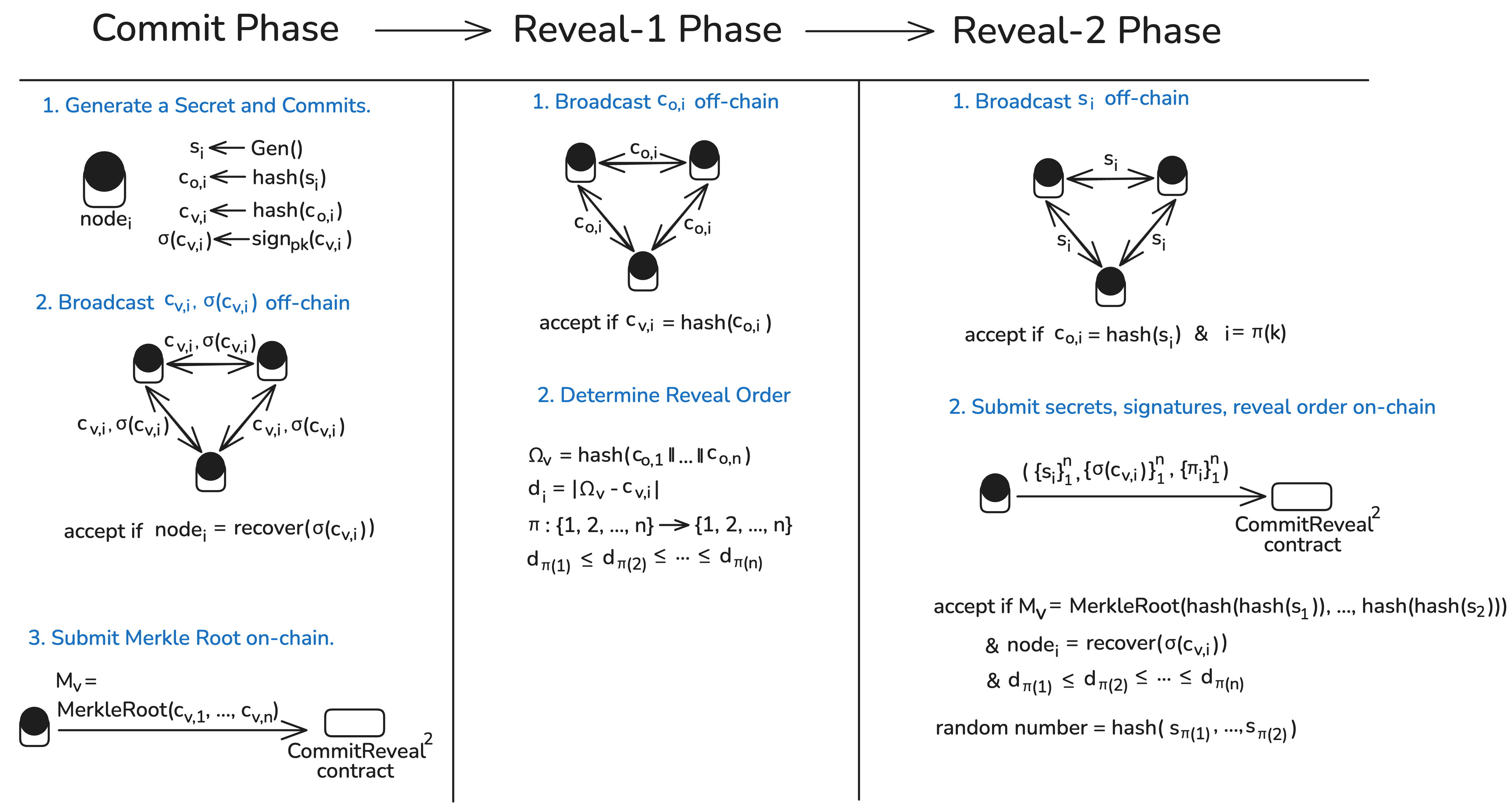 Commit-Reveal² Protocol Flow